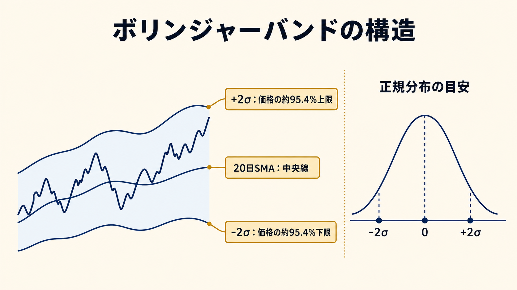 ボリンジャーバンドの構造図