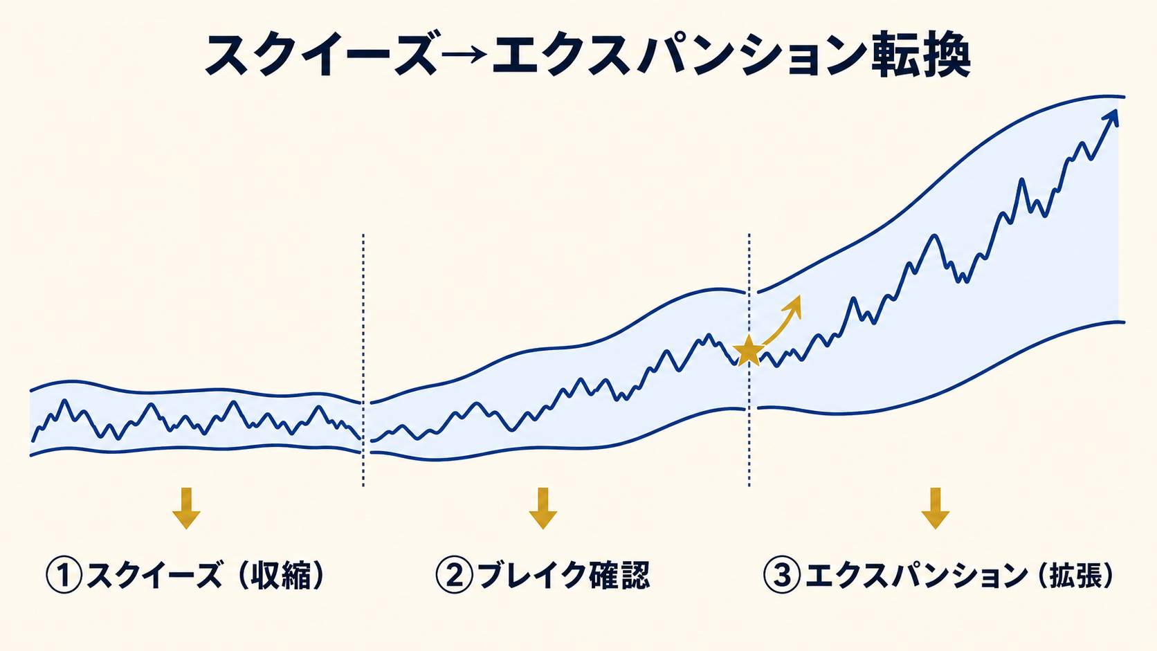 スクイーズ→エクスパンションの判定