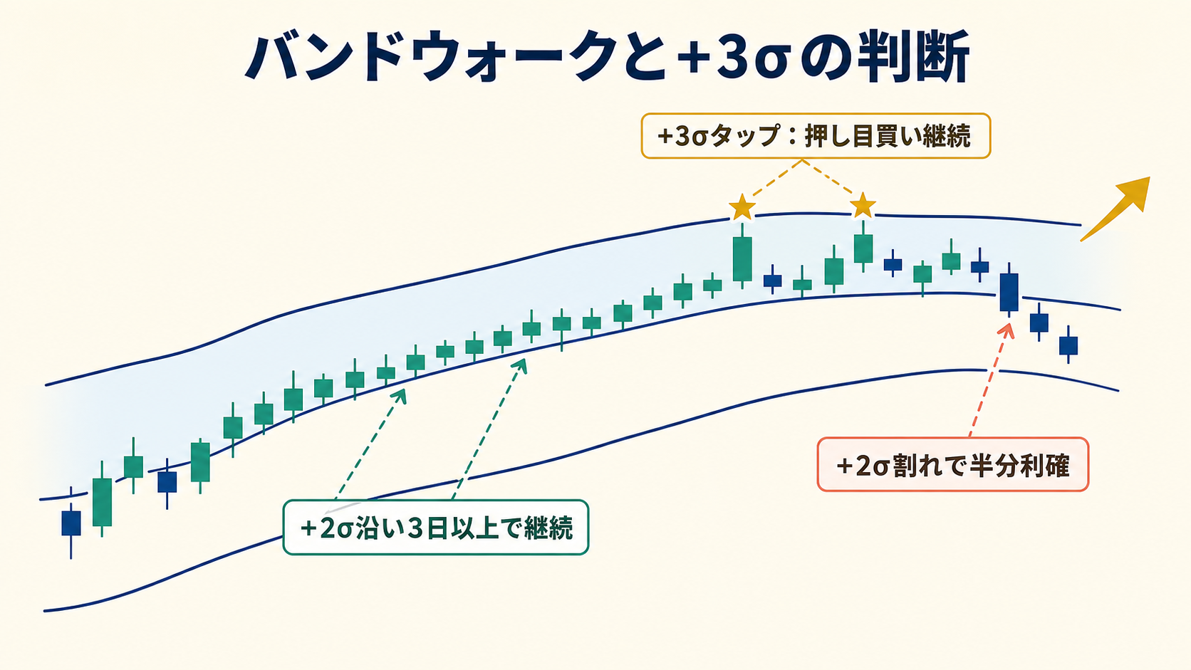 バンドウォーク + 3σ の判断