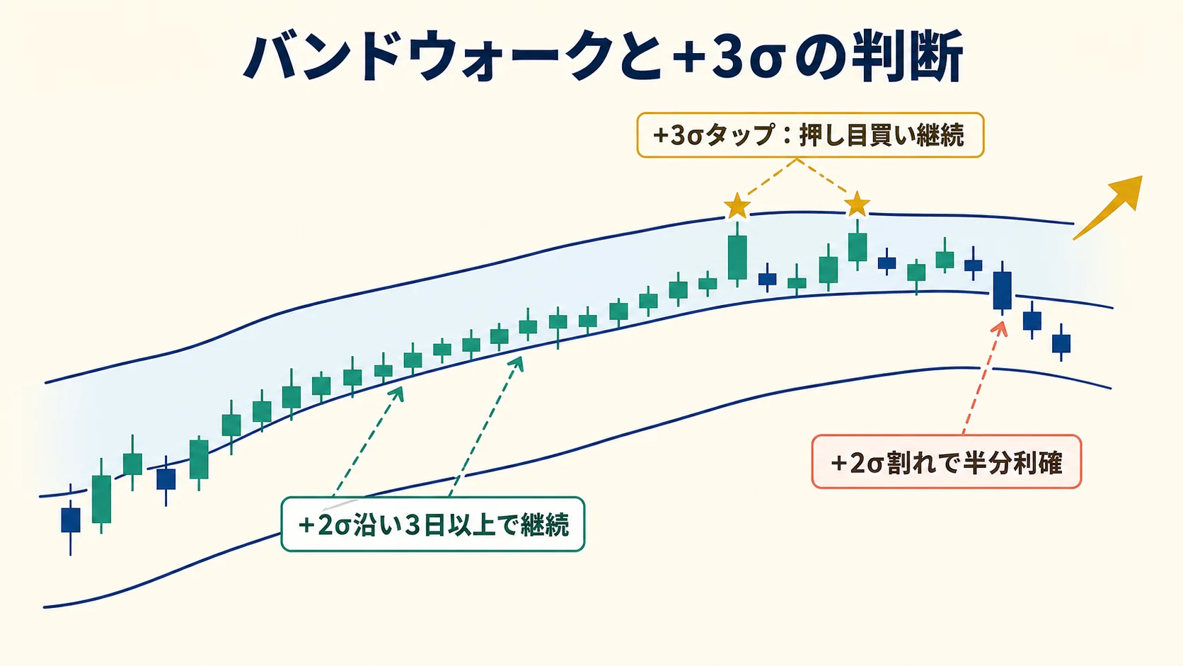 バンドウォーク + 3σ の判断