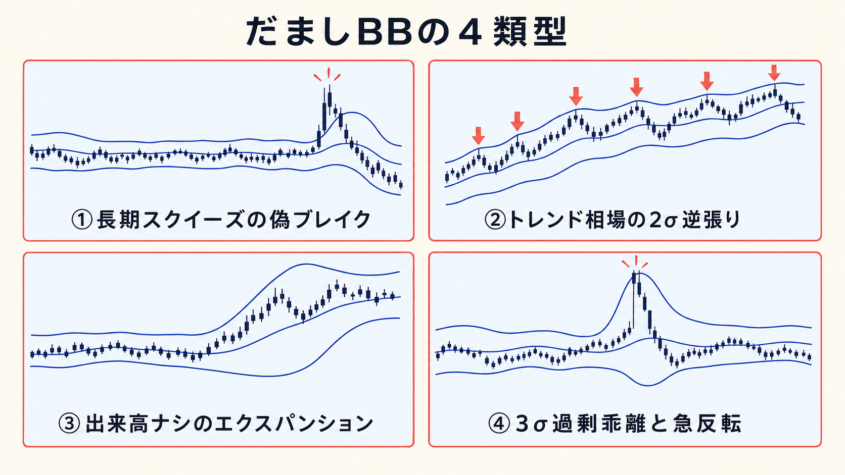だまし BB の 4 類型