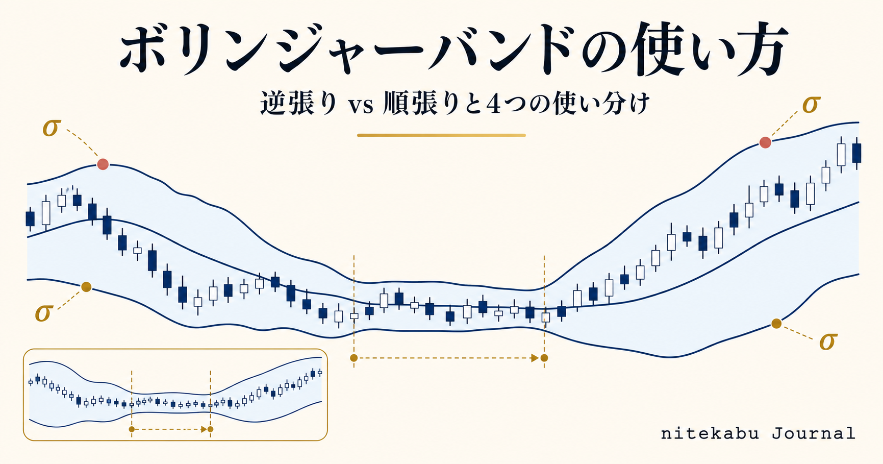 ボリンジャーバンドの使い方 - 逆張りと順張りの使い分け