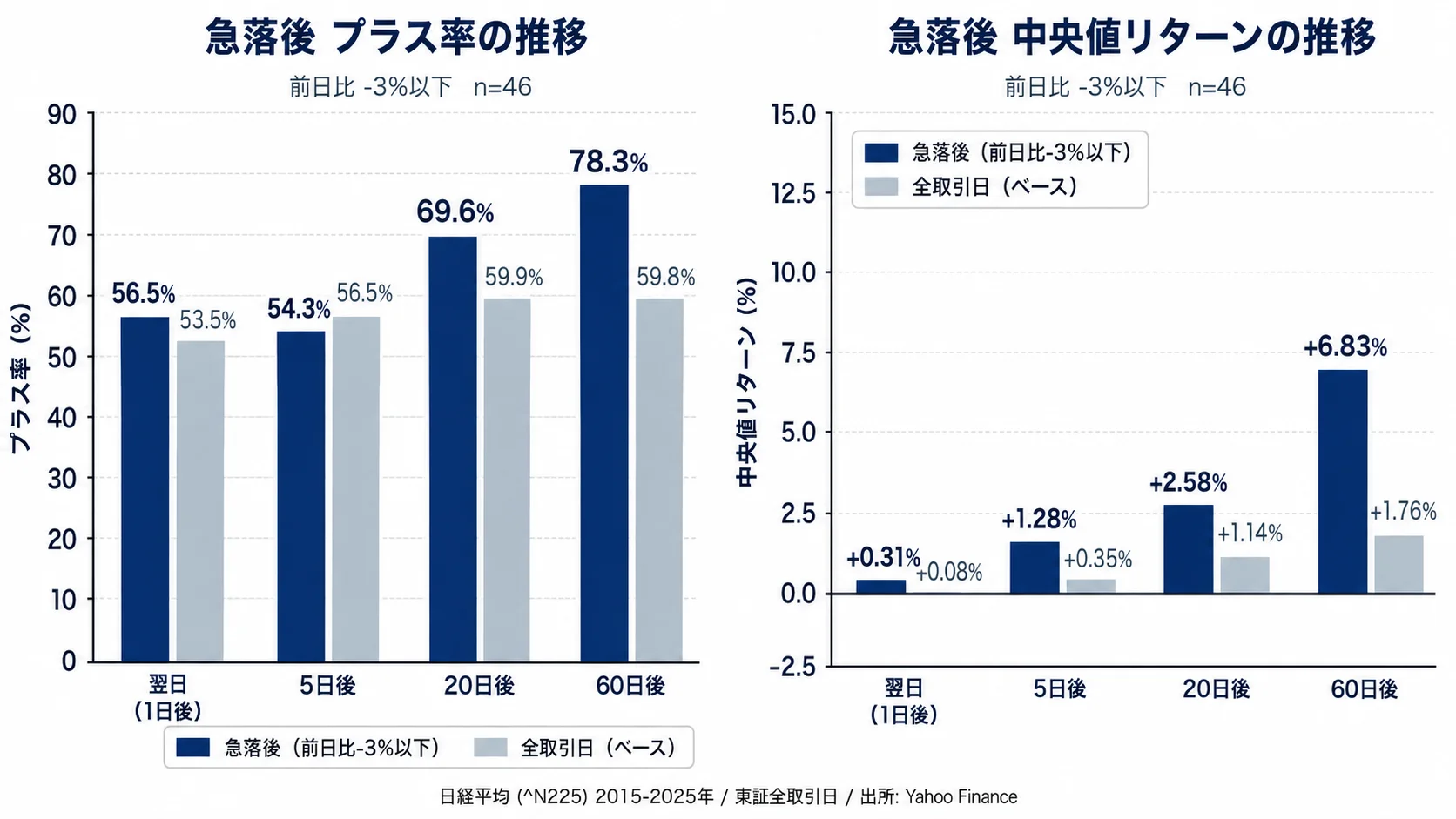 急落後のプラス率と中央値リターンの推移（翌日/5日後/20日後/60日後）