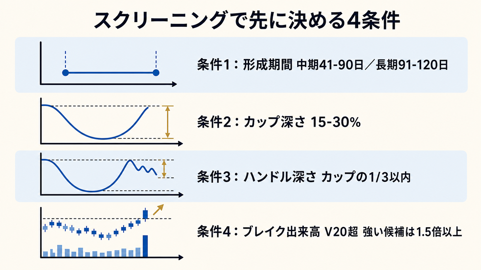 スクリーニング 4 条件の概観図