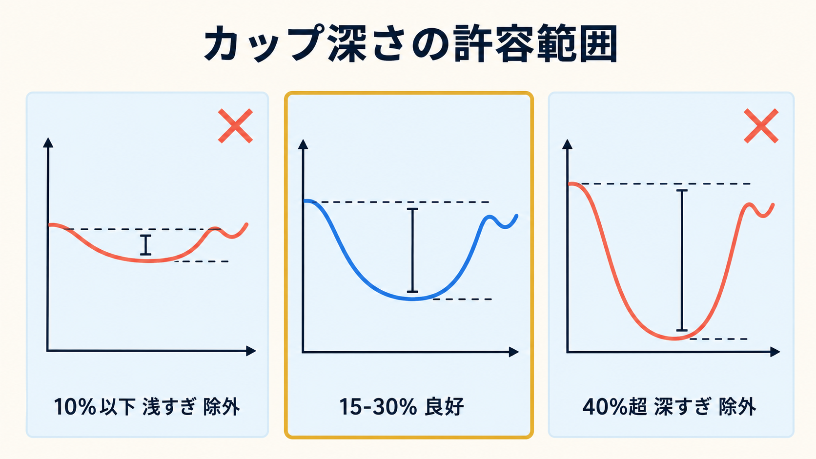 カップ深さ 15-30% の許容範囲と除外ゾーン