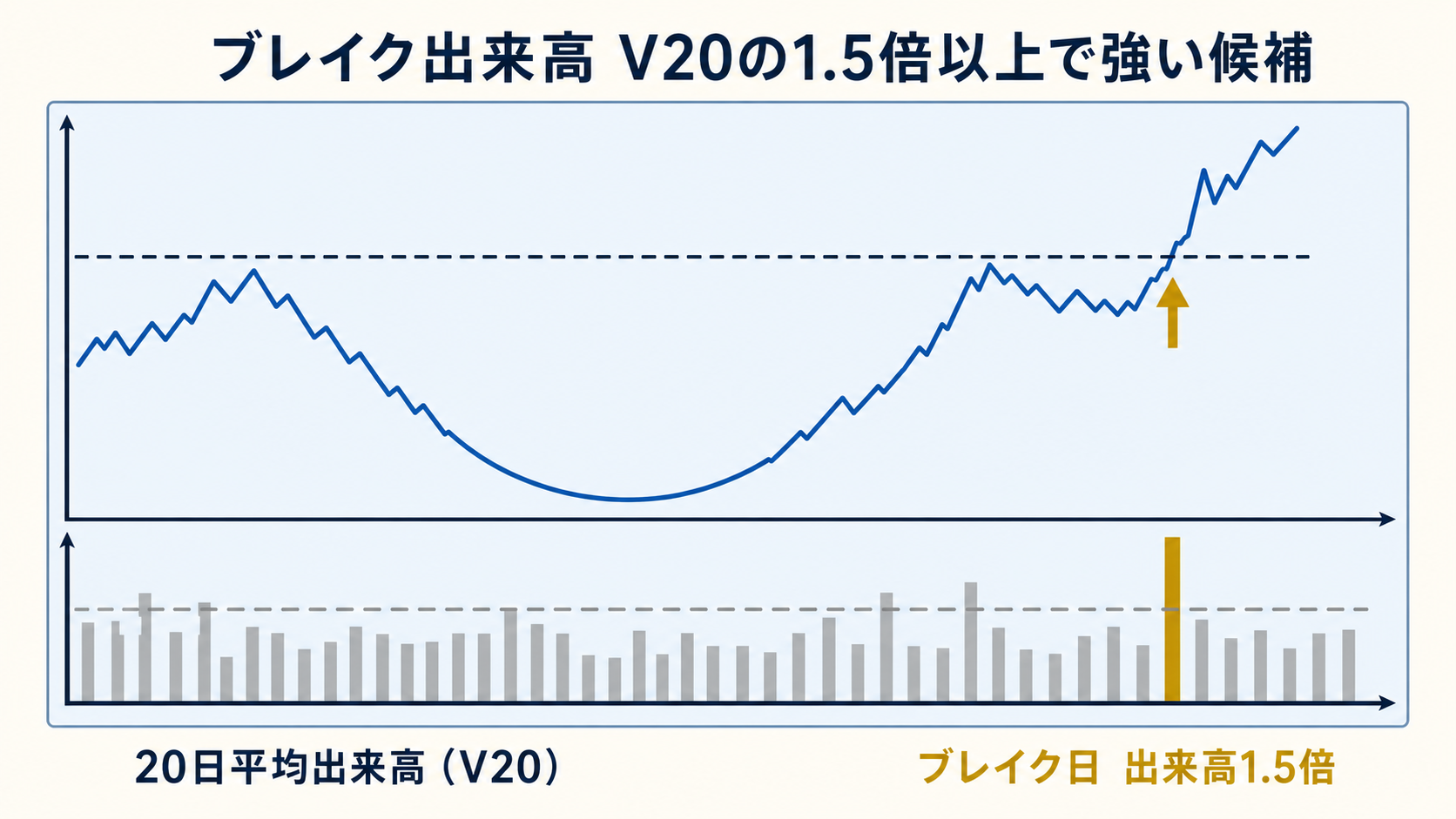 ブレイク時出来高 V20×1.5 倍の判定図