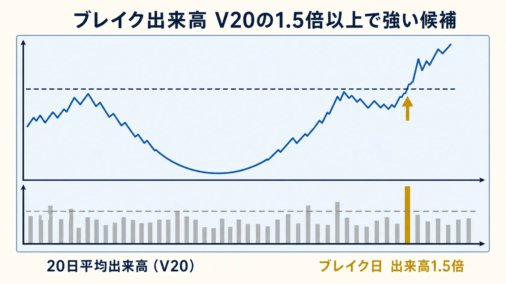 ブレイク時出来高 V20×1.5 倍の判定図