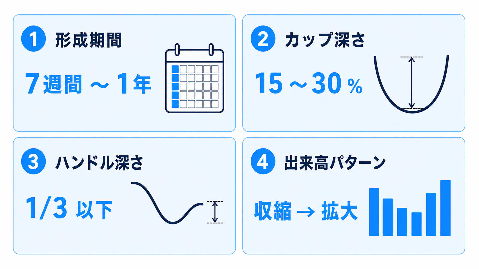 カップアンドハンドル 4 条件