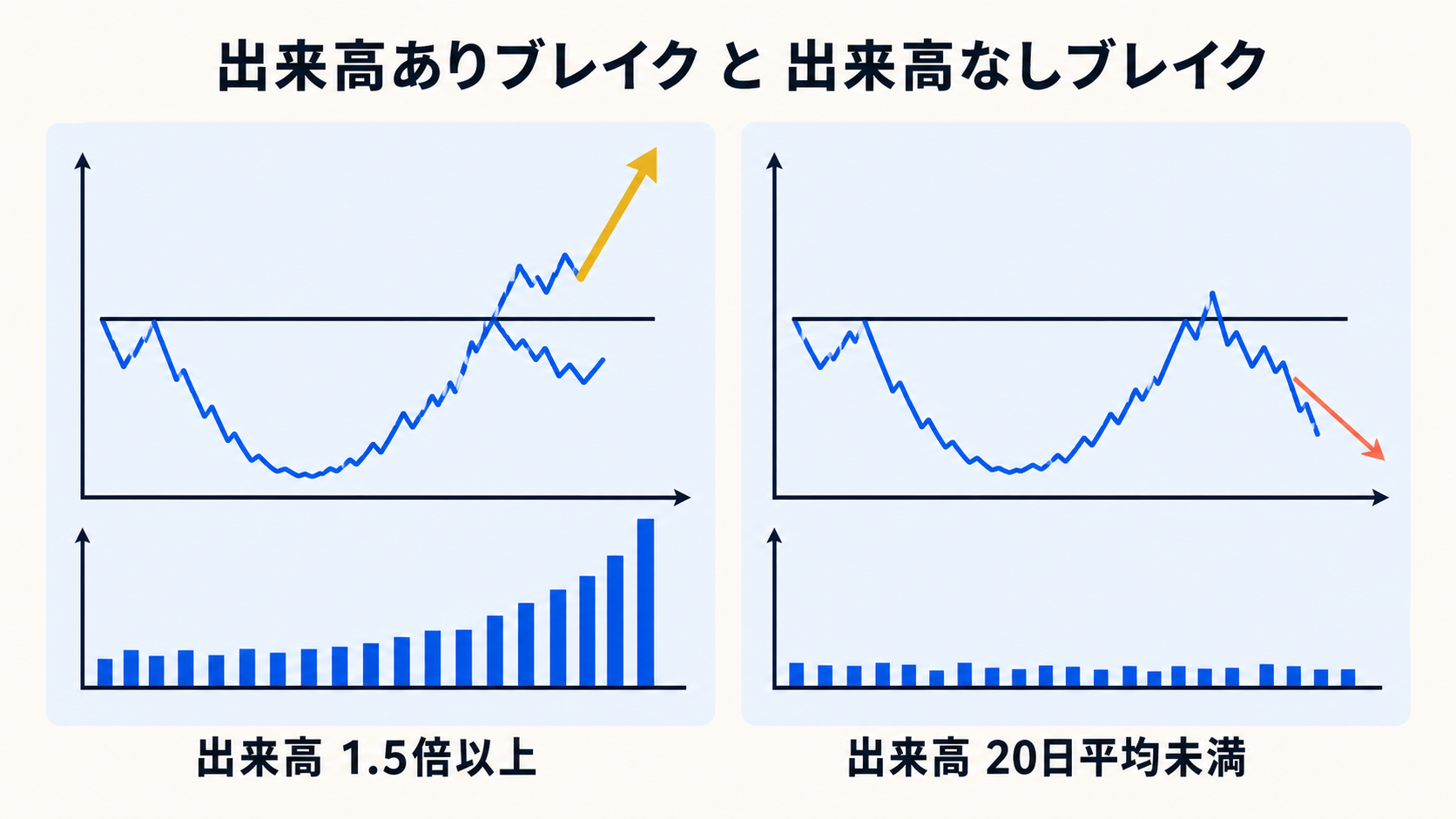出来高なしブレイクの比較