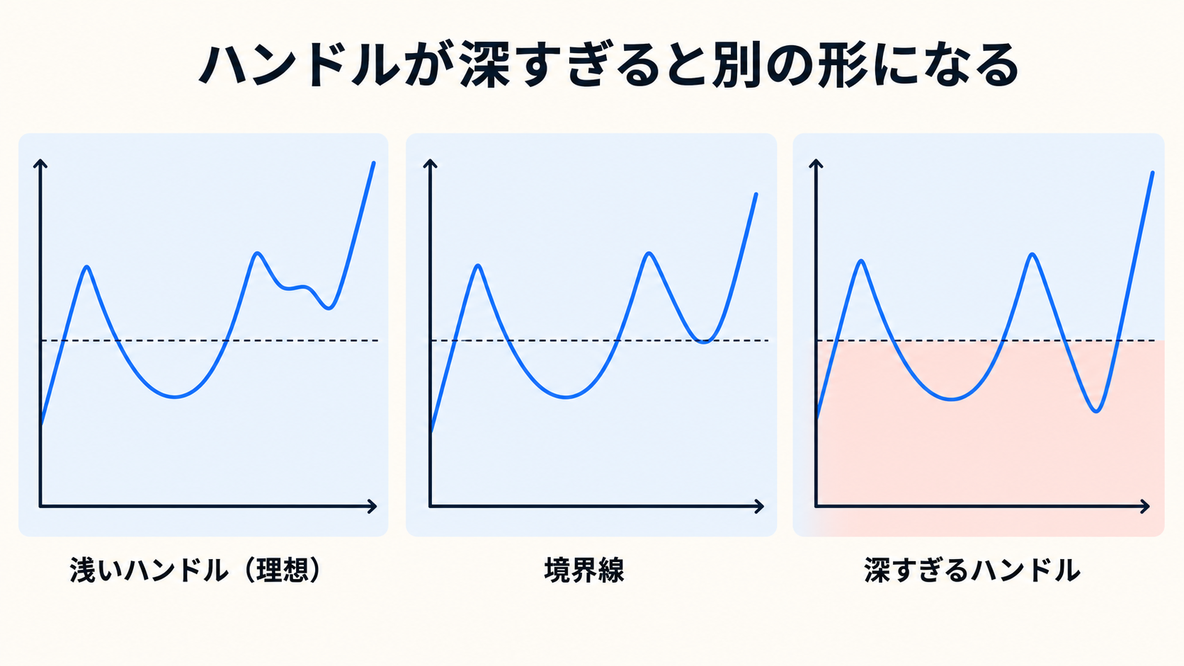 深いハンドルで形が崩れる図解