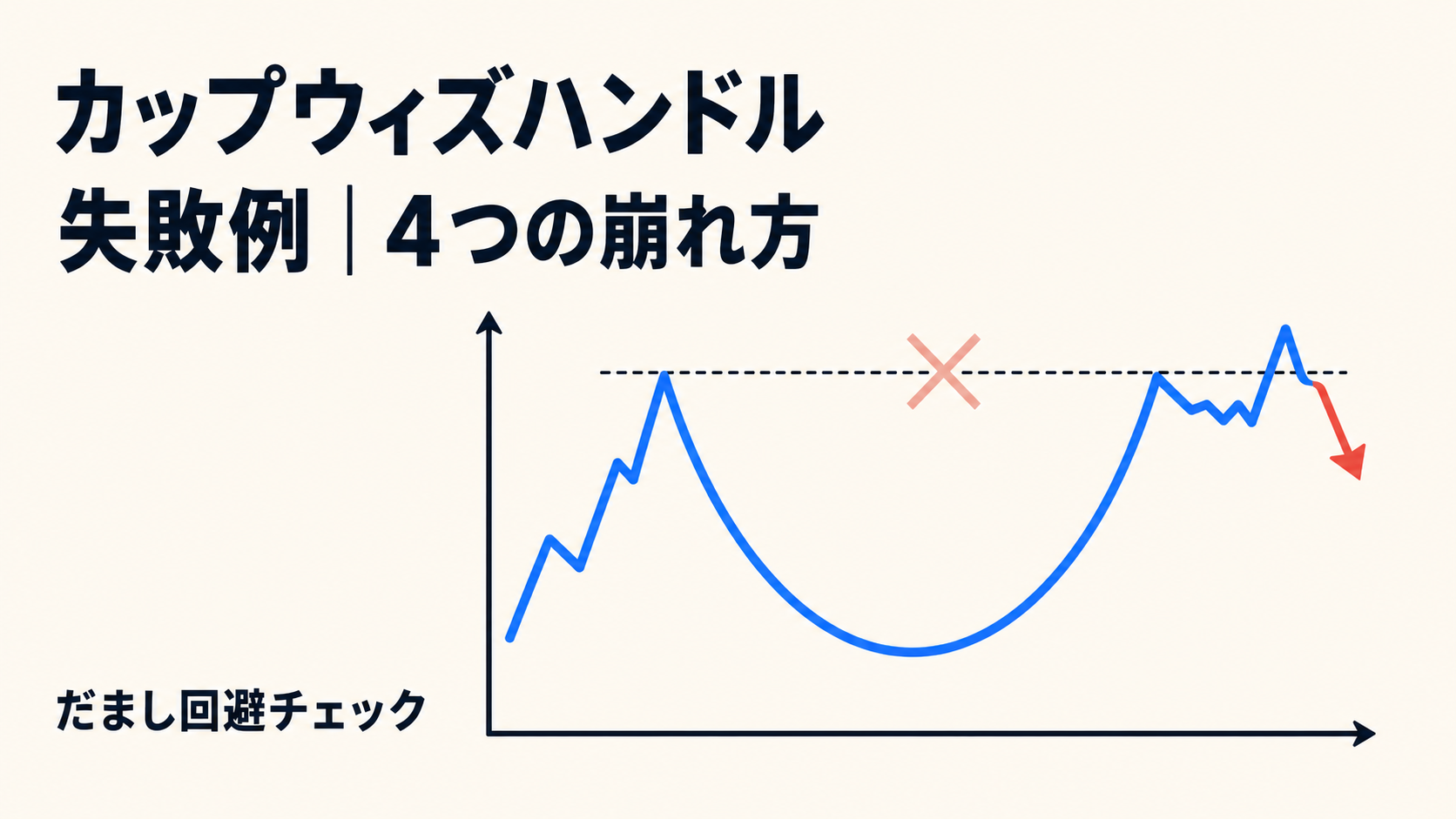 カップウィズハンドルの失敗パターンとブレイク崩れの図解