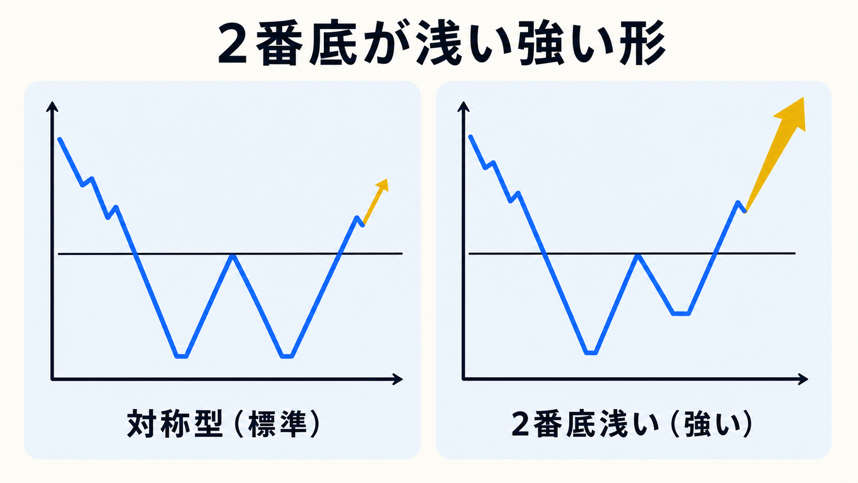 ヤマシンフィルタの浅い2番底