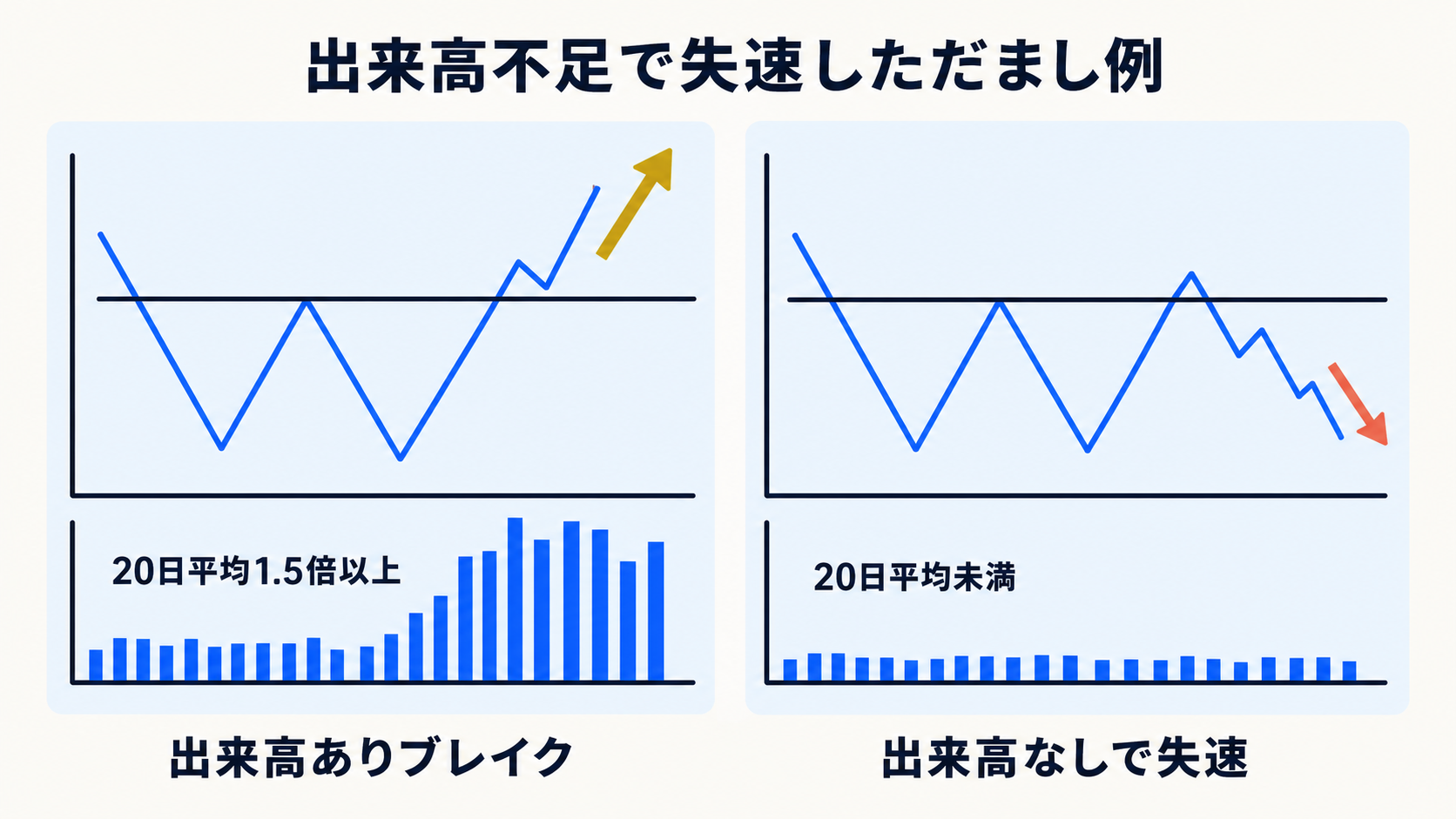 出来高不足のダブルボトムだまし
