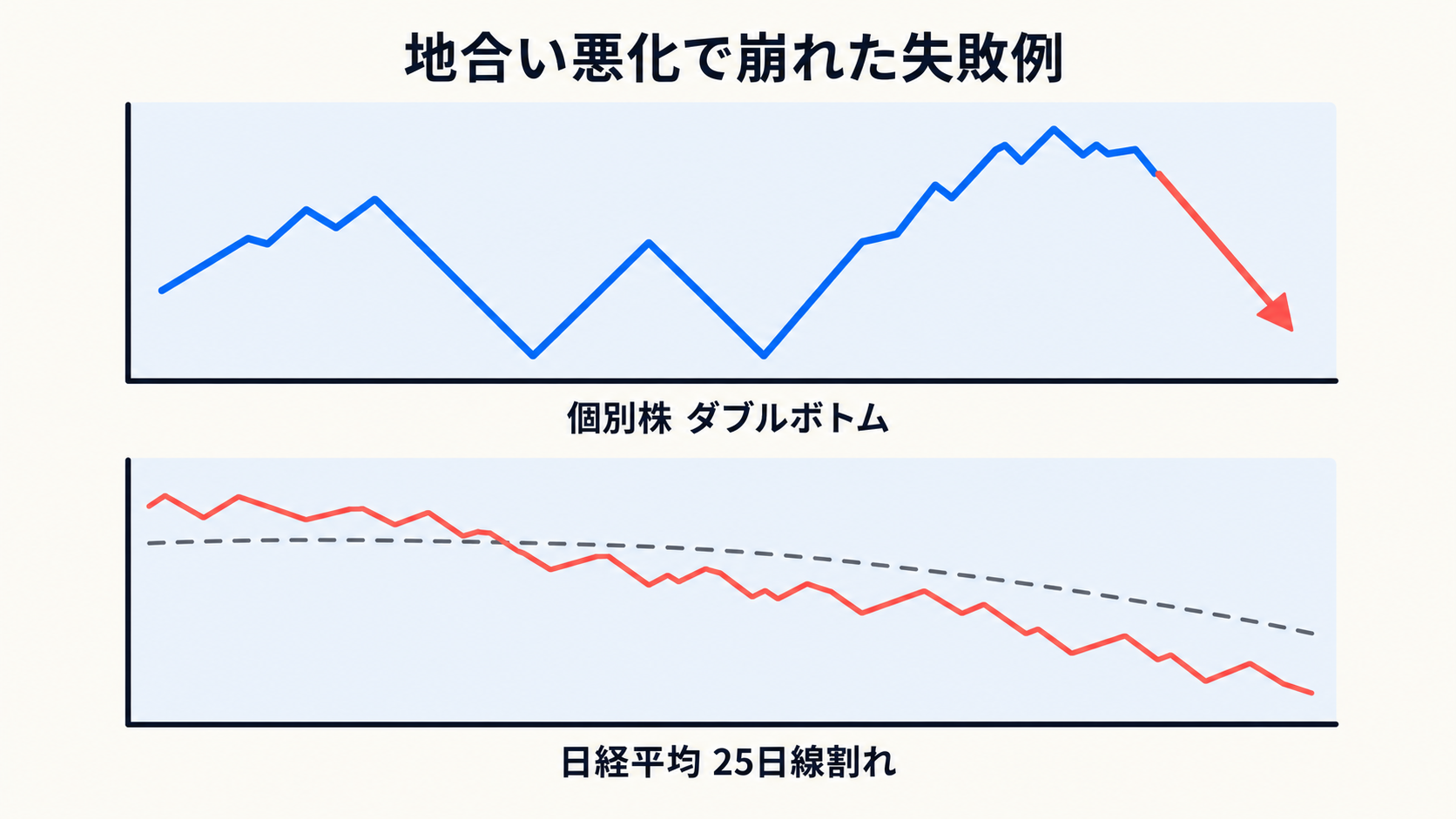 地合い悪化で崩れたダブルボトム