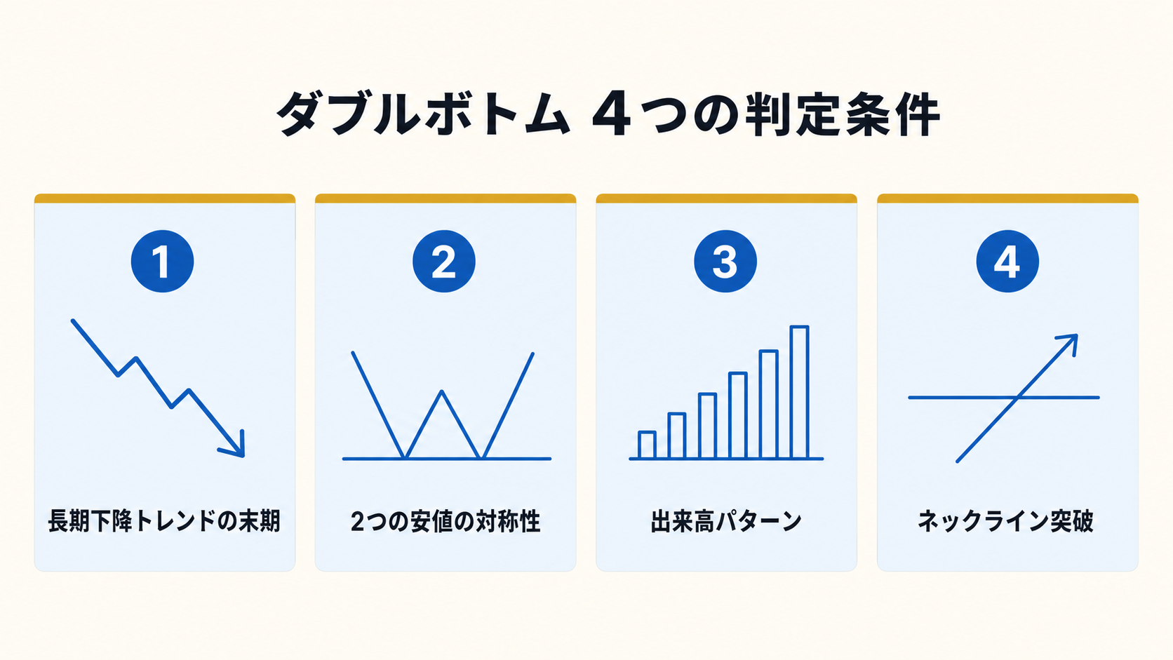 ダブルボトム 4 つの判定条件