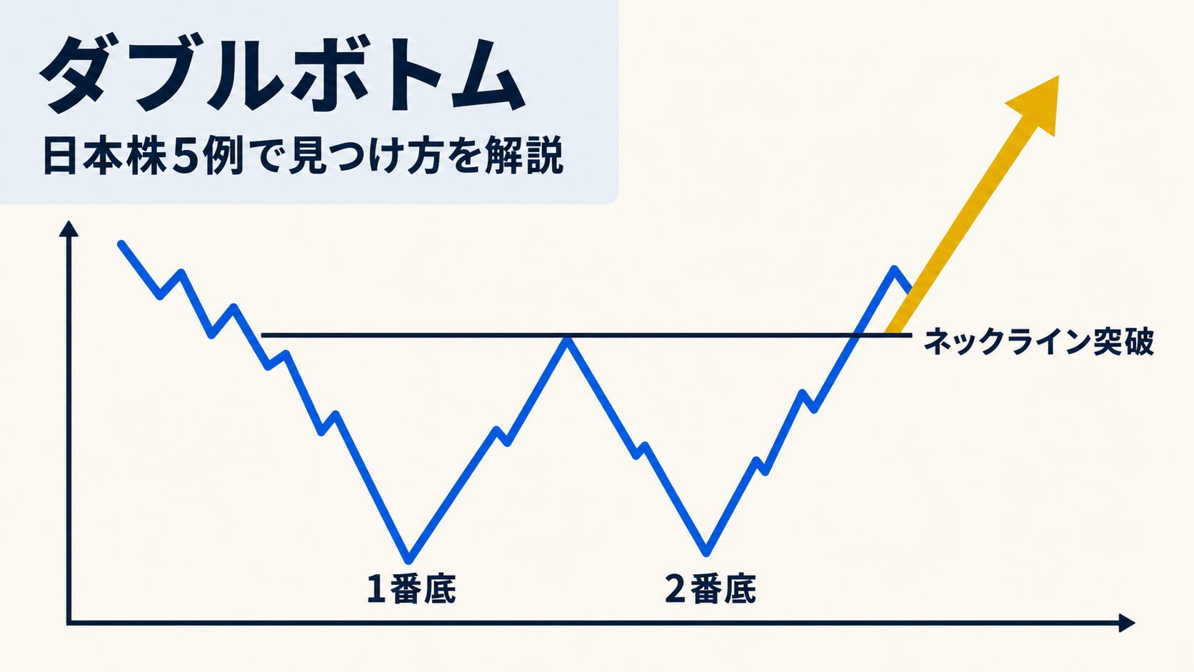 ダブルボトムパターンの図解とネックラインブレイクのポイント