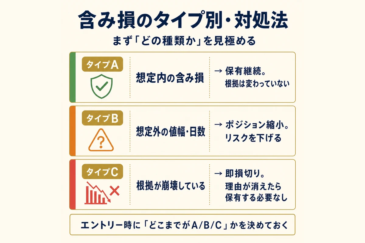 含み損のタイプ別対処法：タイプA想定内→保有継続、タイプB想定外→縮小、タイプC根拠崩壊→即損切り