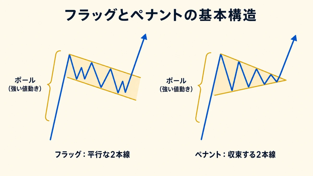 フラッグとペナントの基本構造