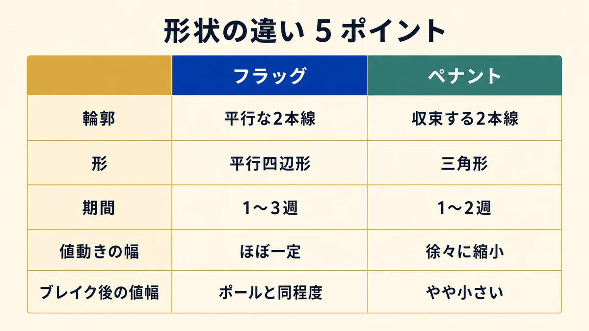 形状の違い 5 ポイント