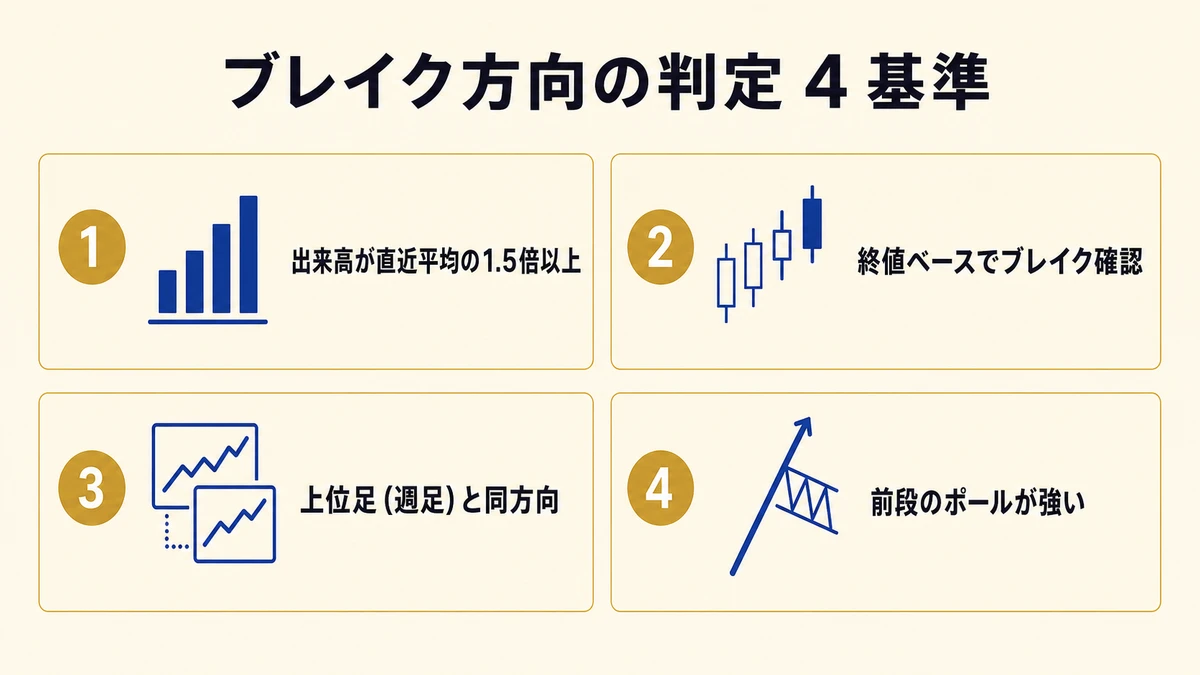 ブレイク方向の判定基準