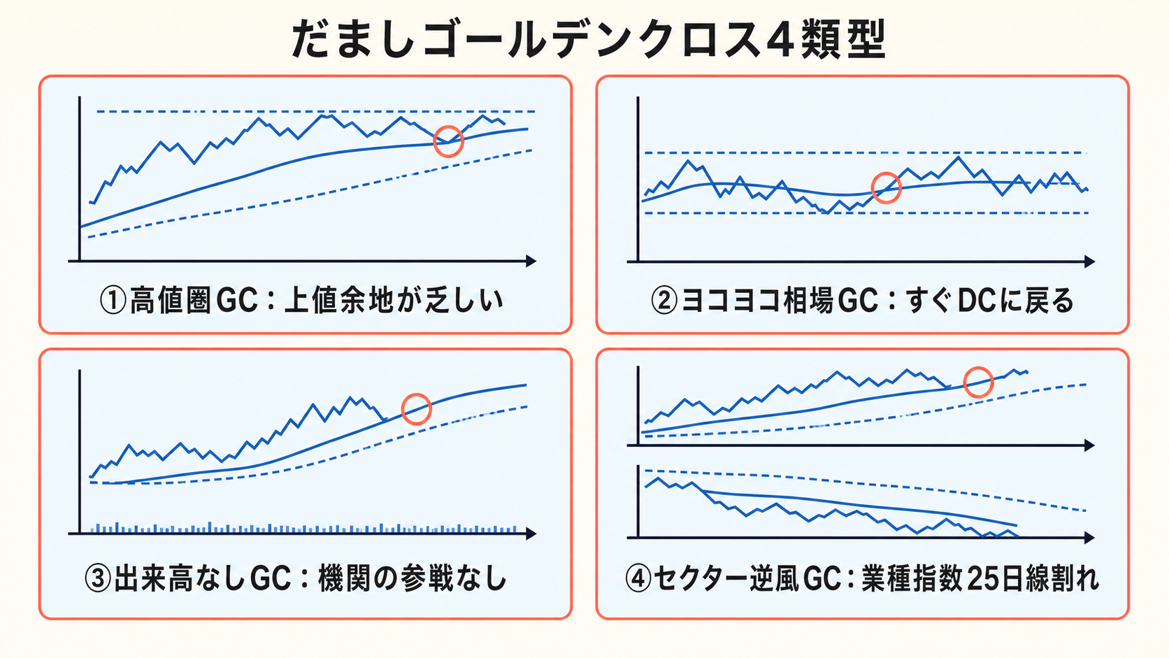 だましゴールデンクロス 4 類型