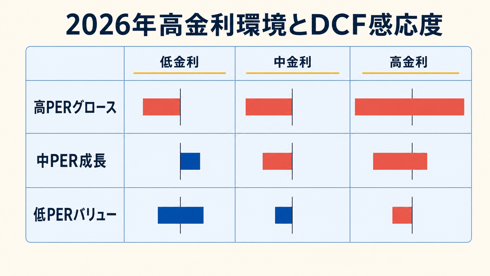 2026 高金利環境 + DCF 感応度