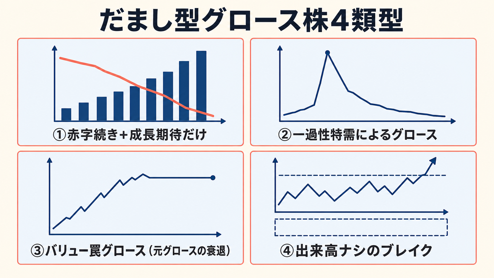 だまし型グロース株 4 類型