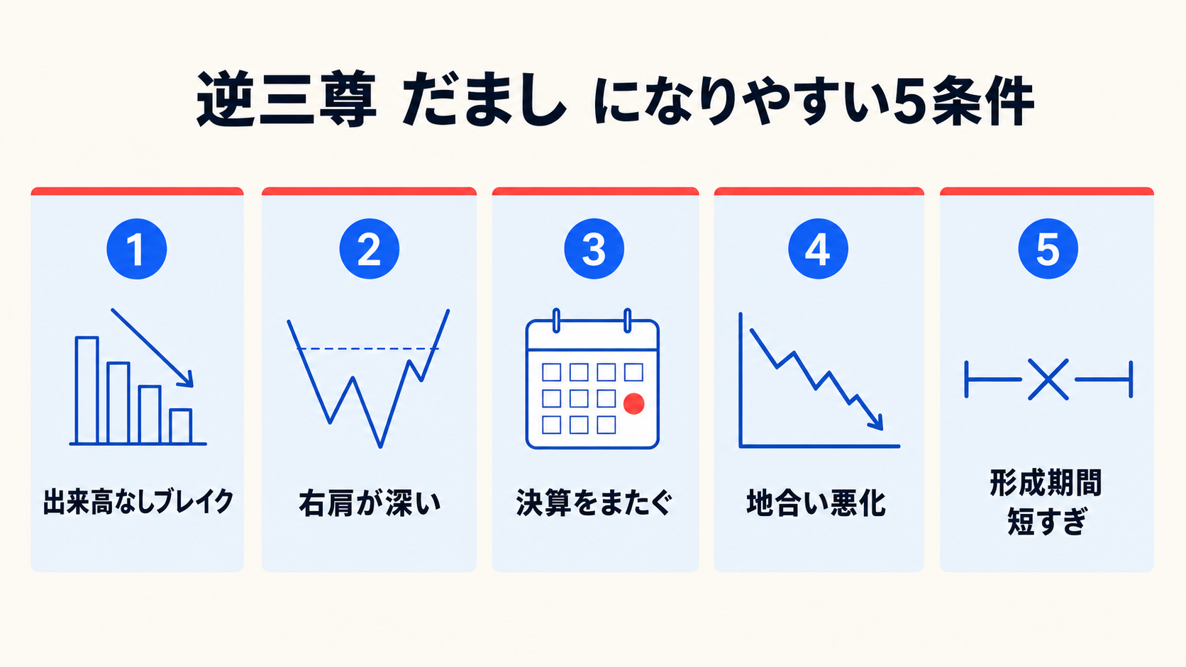逆三尊だましになりやすい 5 条件