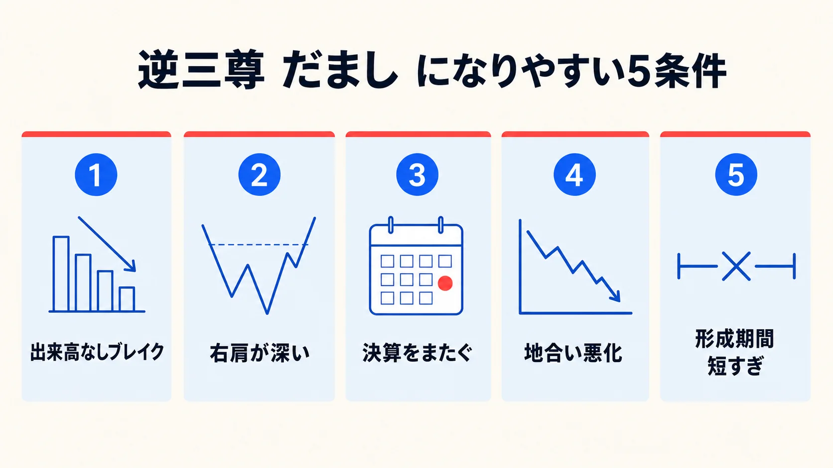 逆三尊だましになりやすい 5 条件