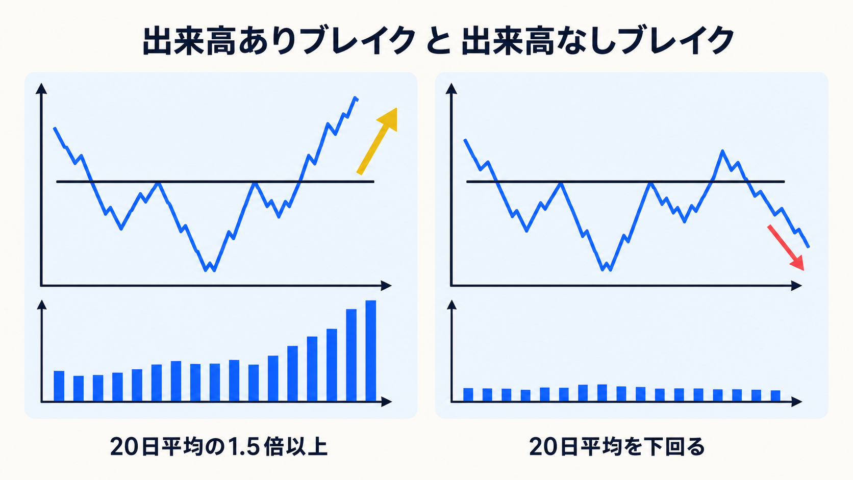 出来高なしブレイク 失敗例