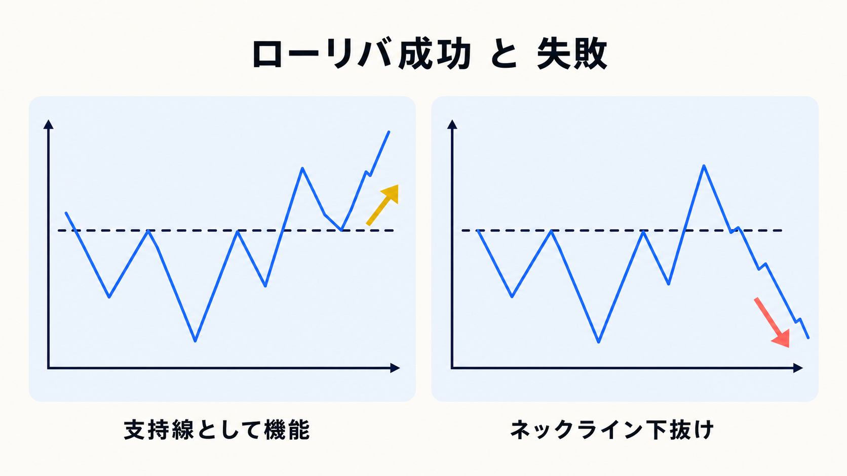 ローリバ失敗パターン