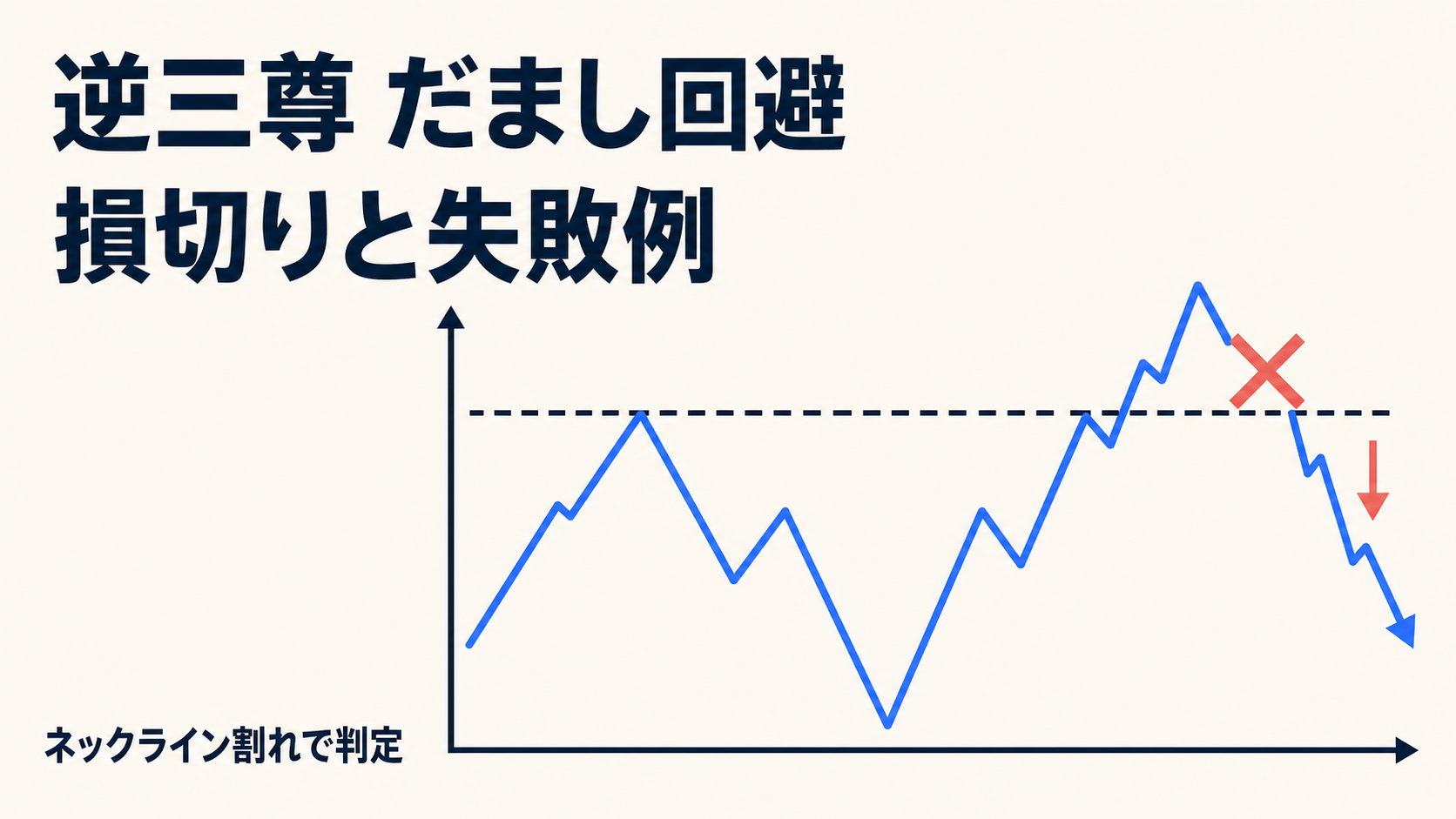 逆三尊のだましパターンとネックライン割れの図解