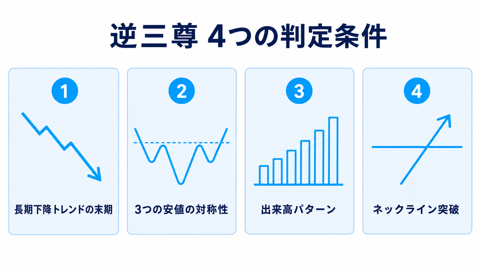 逆三尊 4 つの判定条件