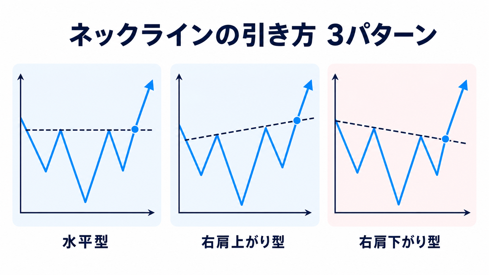 ネックラインの引き方とブレイク確定