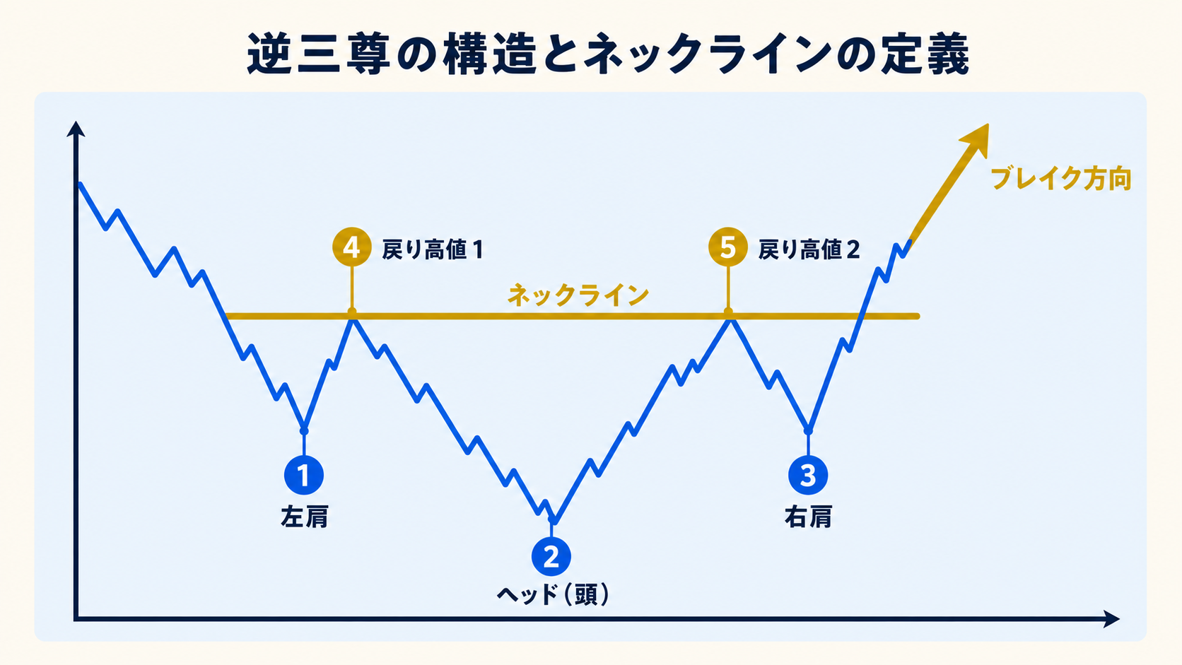 逆三尊の構造とネックラインの定義図