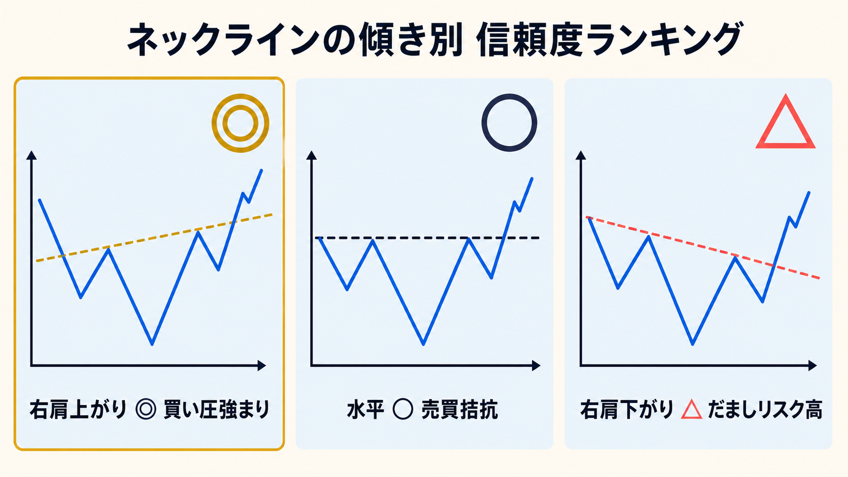 ネックラインの傾き別信頼度
