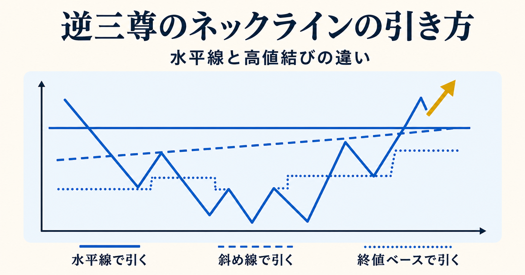 逆三尊のネックラインの引き方 3 派閥 (水平線・高値結び・終値ベース) の比較