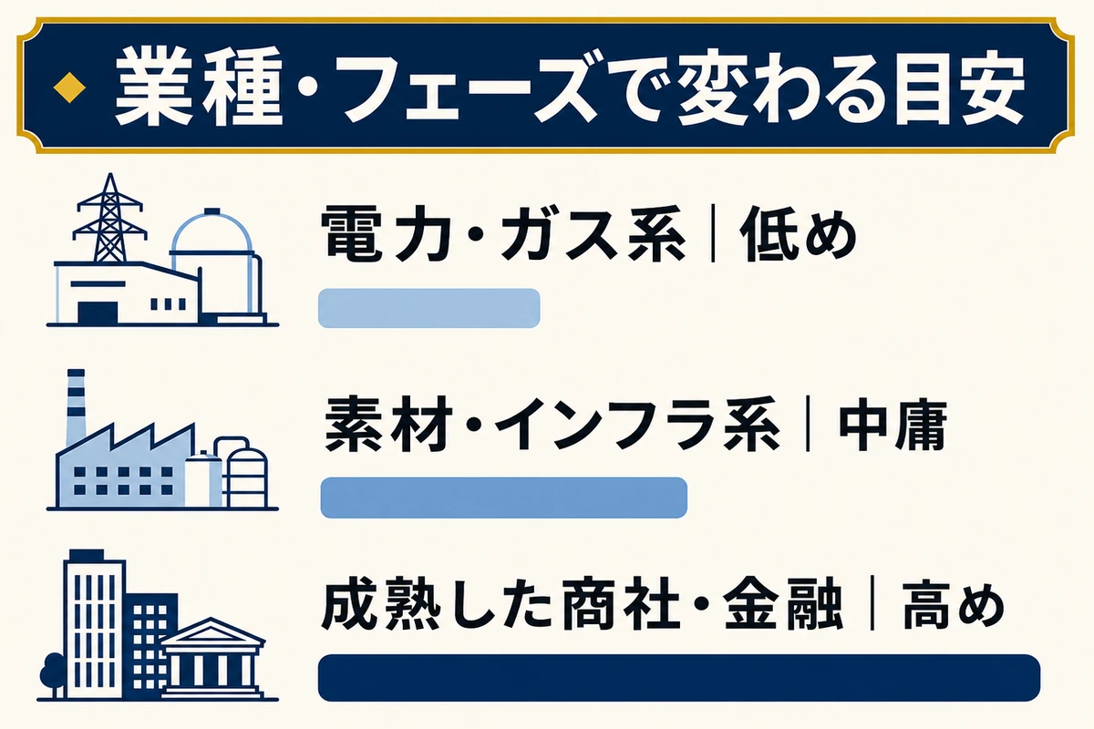配当性向の業種別・フェーズ別の目安