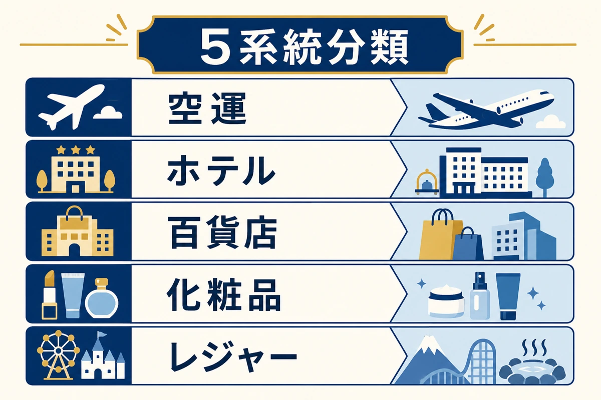 インバウンド銘柄の5系統分類 - 空運・ホテル・百貨店・化粧品・レジャー