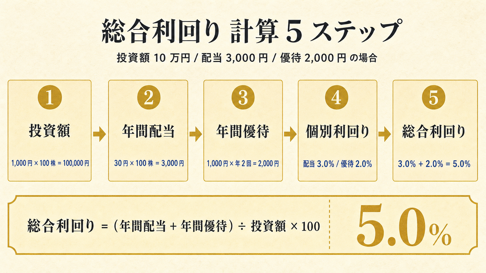 総合利回り計算 5 ステップのフロー図