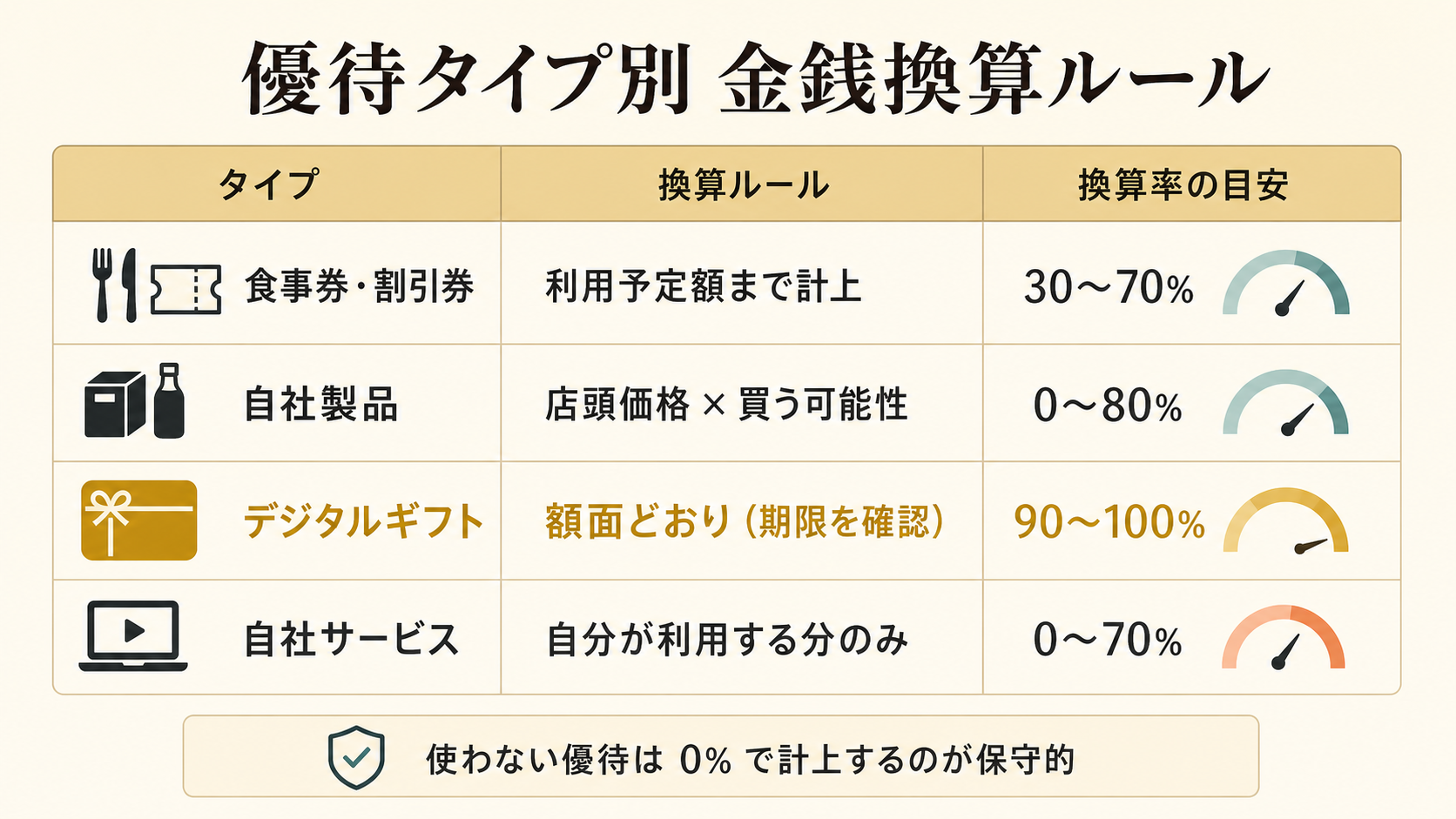 優待タイプ別の金銭換算ルール 4 分類