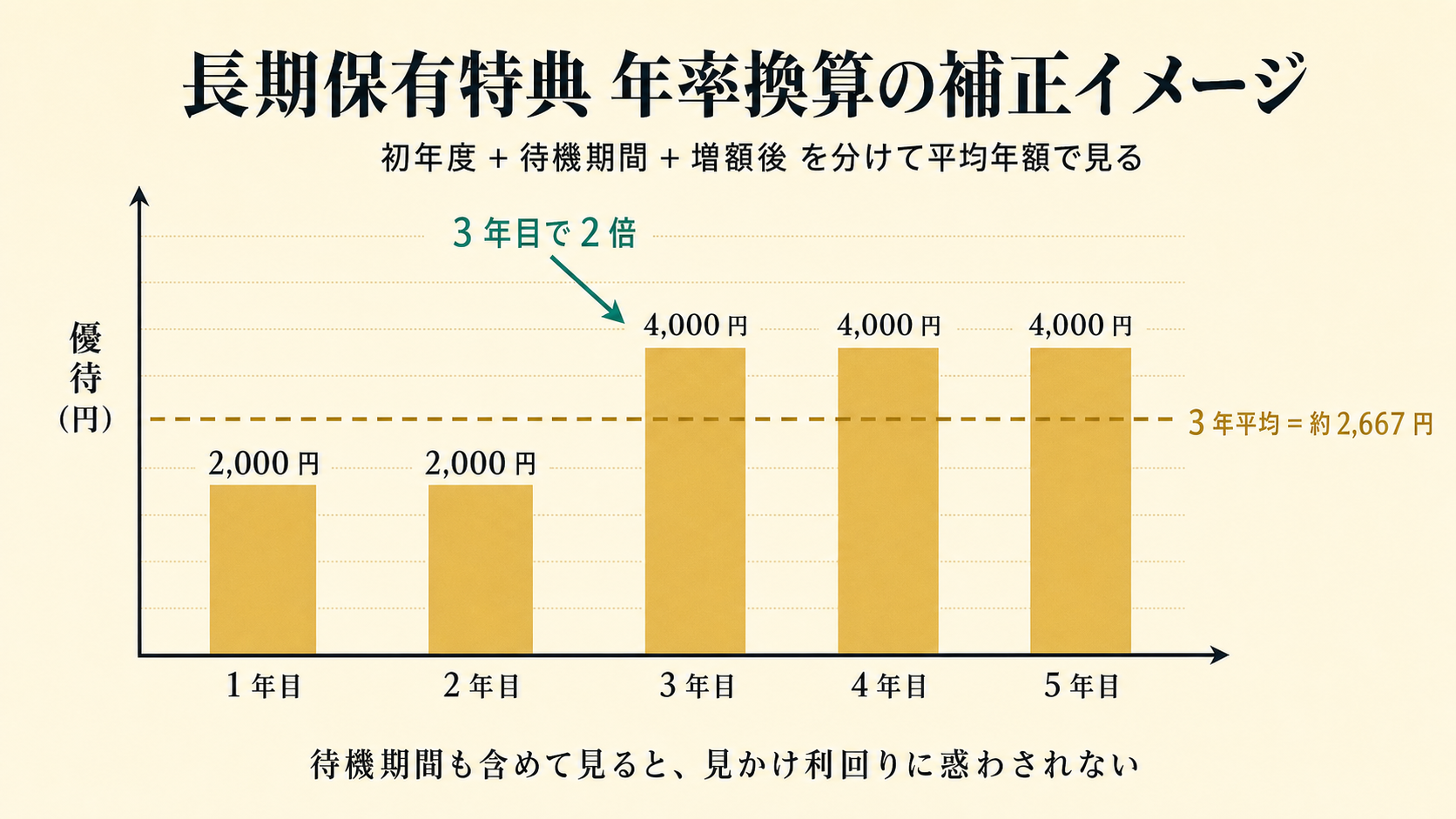 長期保有特典の年率換算チャート (3 年で 2 倍化)
