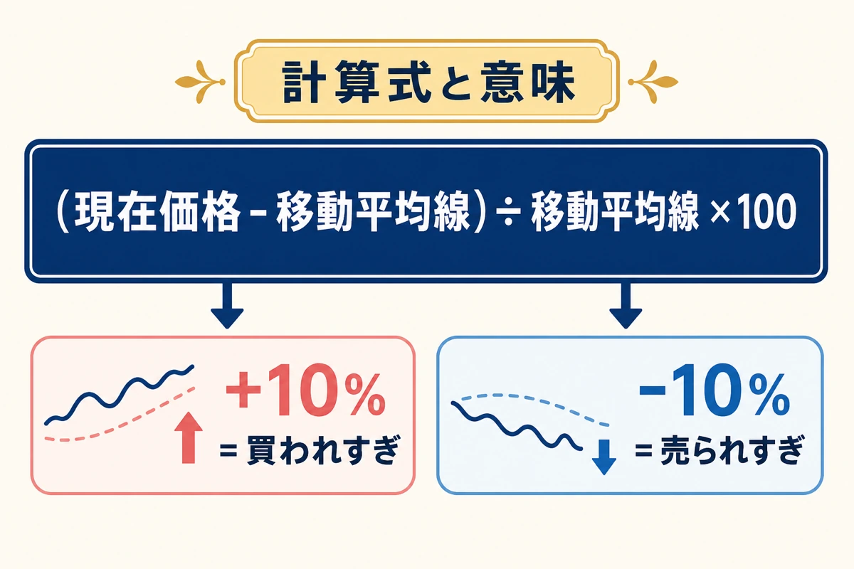 乖離率の計算式