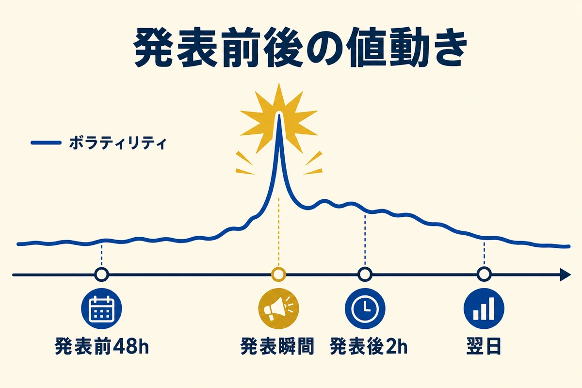 発表前後の値動き