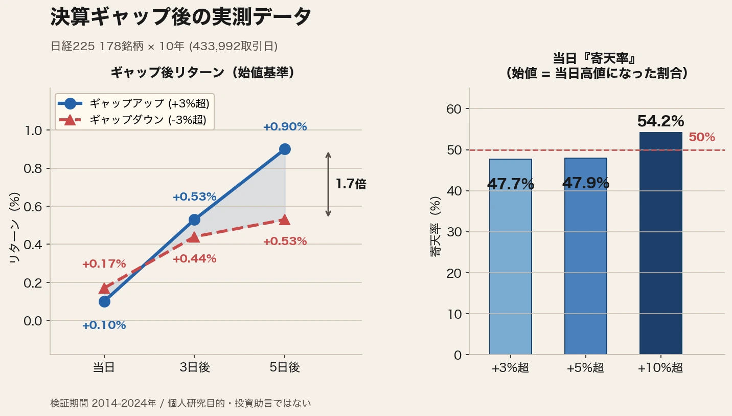 ギャップ後リターンと寄天率(日経225 178銘柄 10年実測)