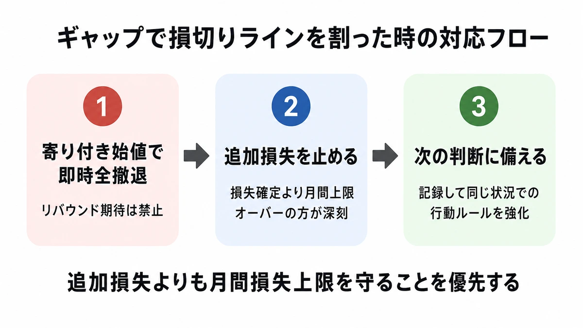 ギャップで損切りが機能しない時の対応フロー 始値全撤退から次の判断まで