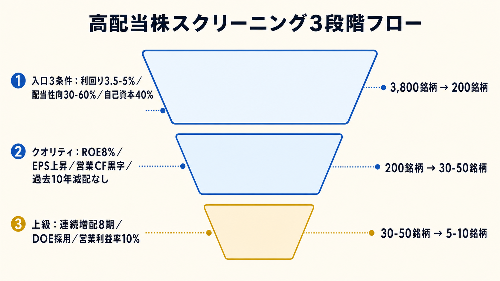 高配当株 3 段階スクリーニング