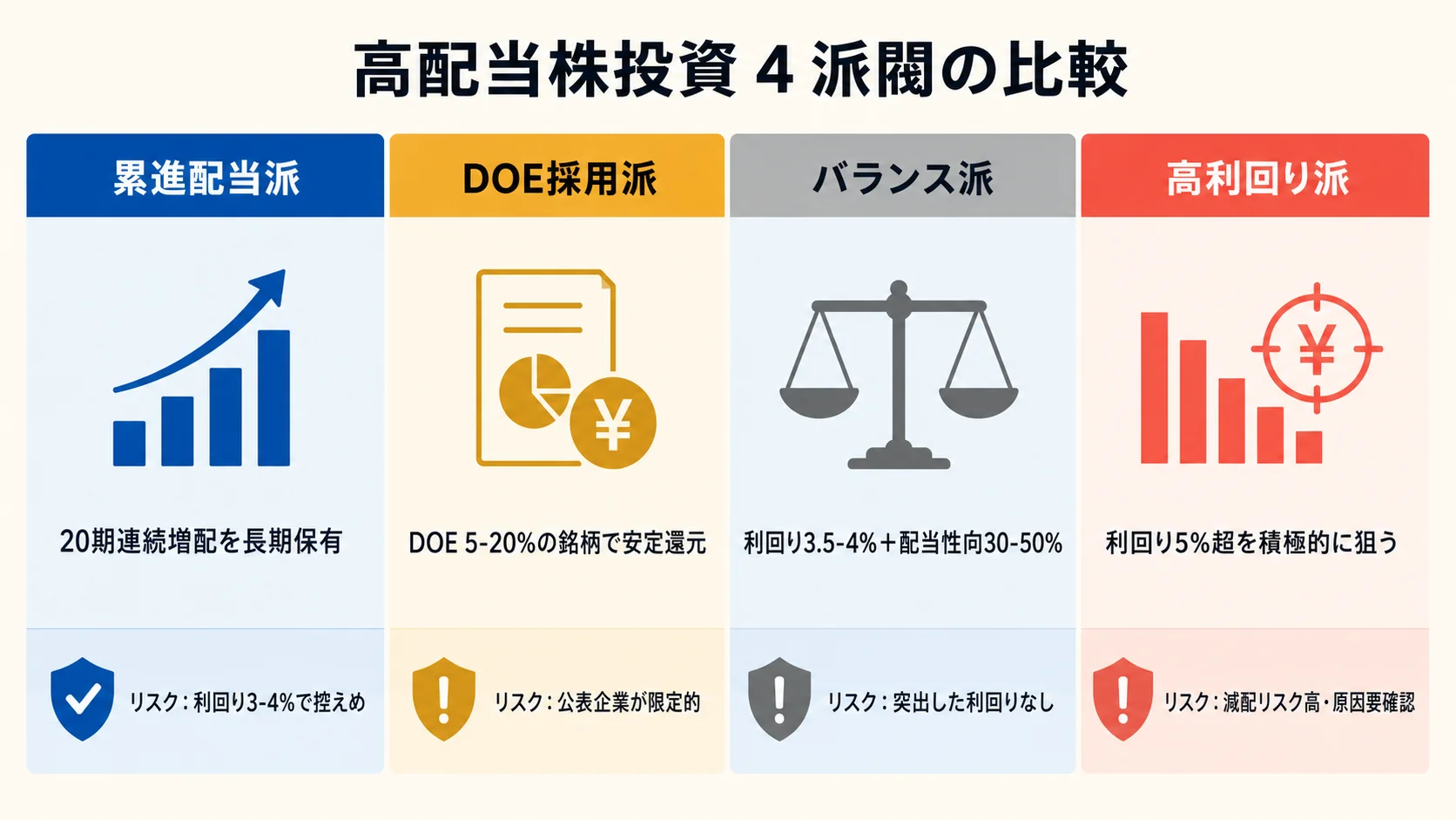 高配当 4 派閥比較