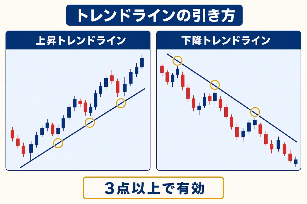 トレンドラインの引き方