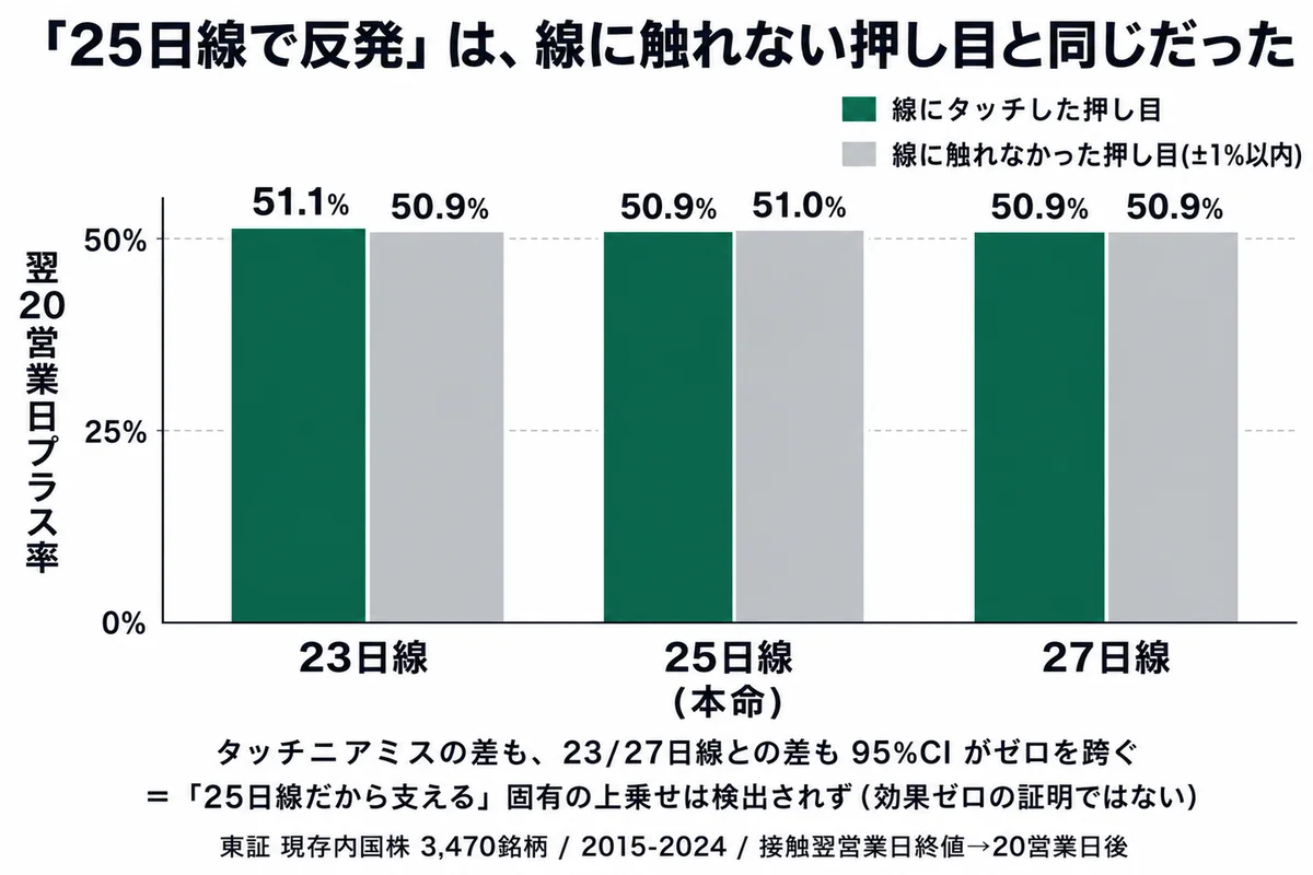 25日移動平均線のサポート通説 — なぜ信じられているのか